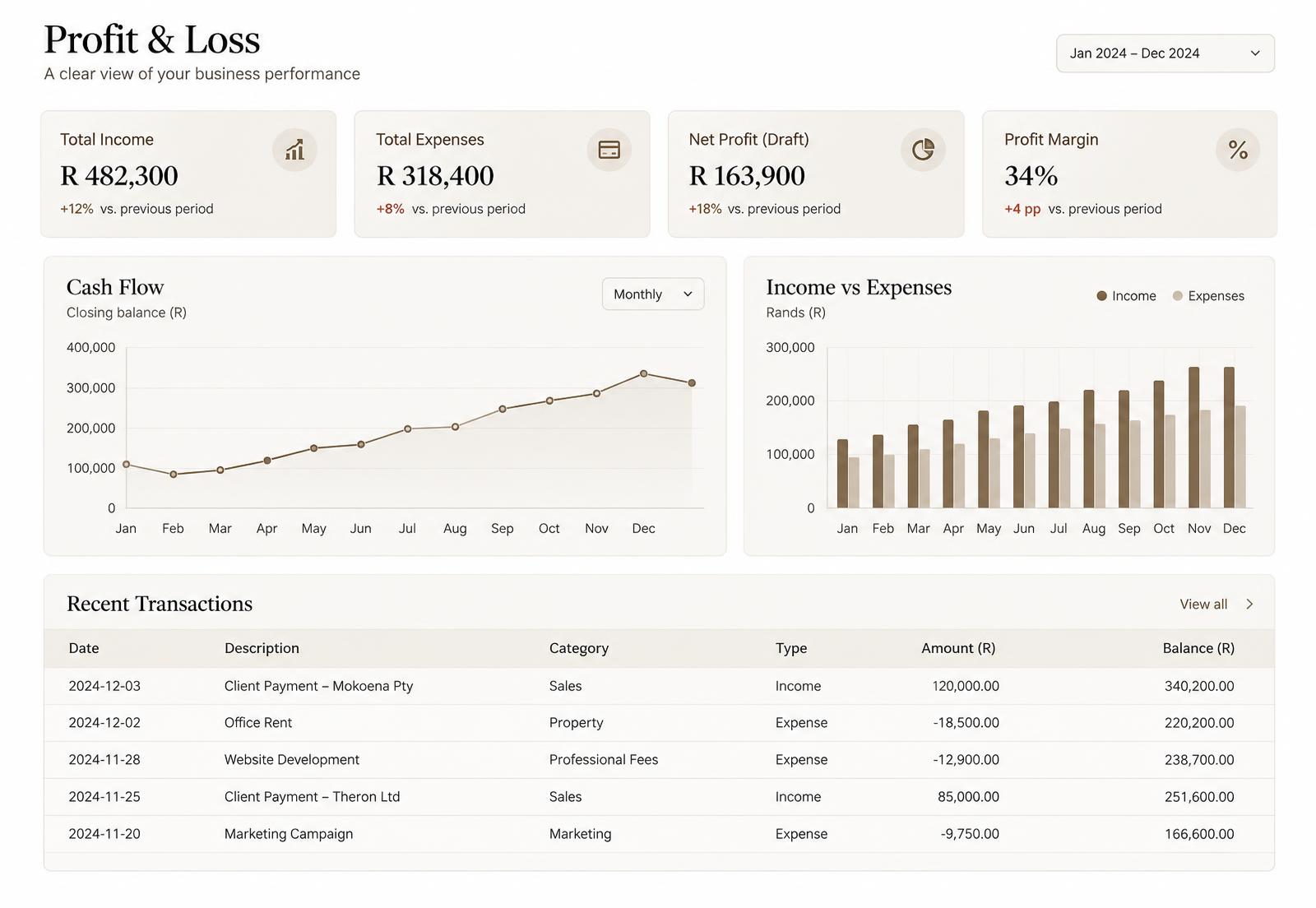 FinReady SA draft financial summary preview showing profit and loss, cash flow and expense breakdown