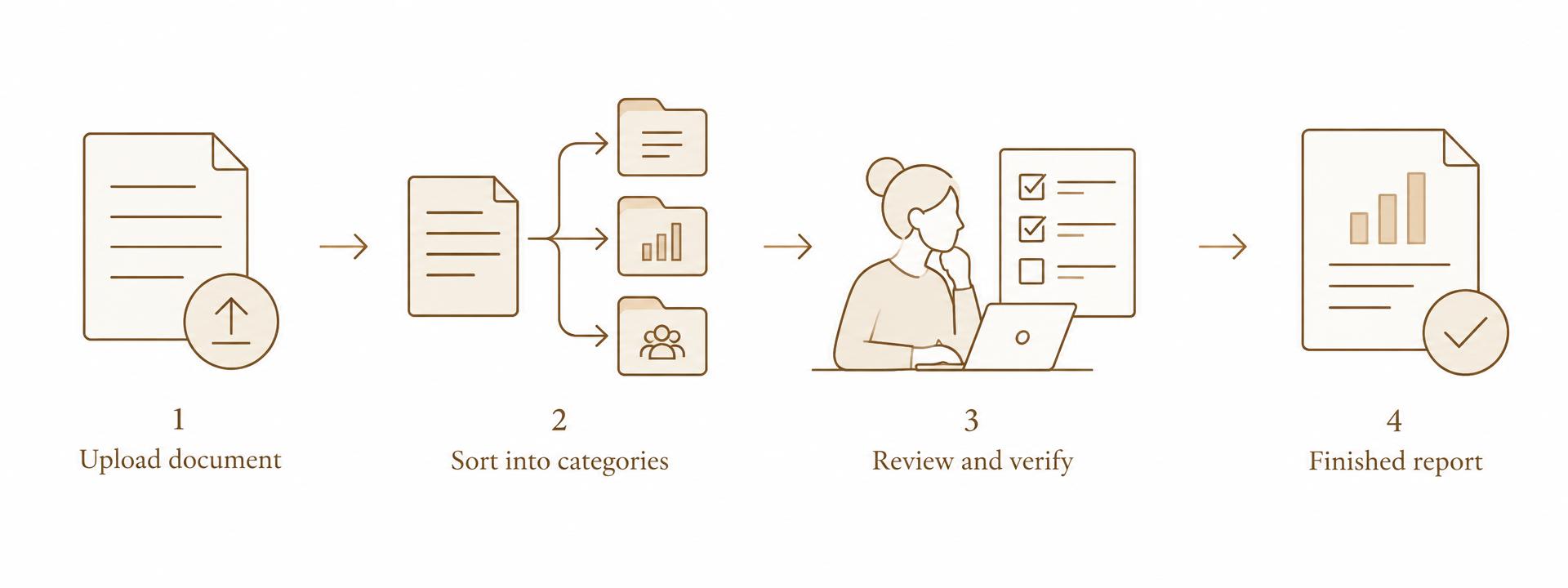 Three-step process: upload documents, AI analyses data, get clear financial insights